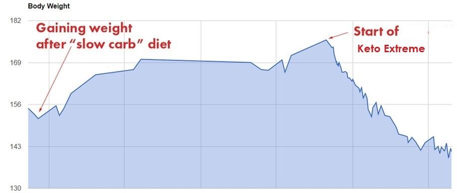 Grafico della perdita di peso durante l'assunzione di Keto Extreme